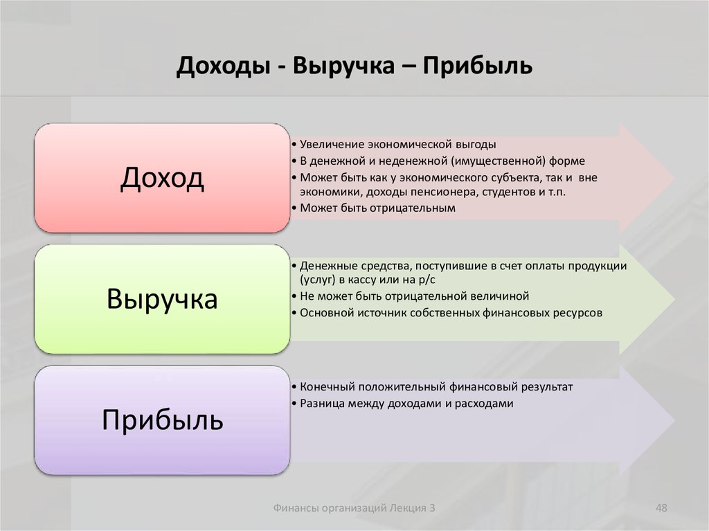 Презентация факторный доход прибыль издержки инвестиции 10 класс