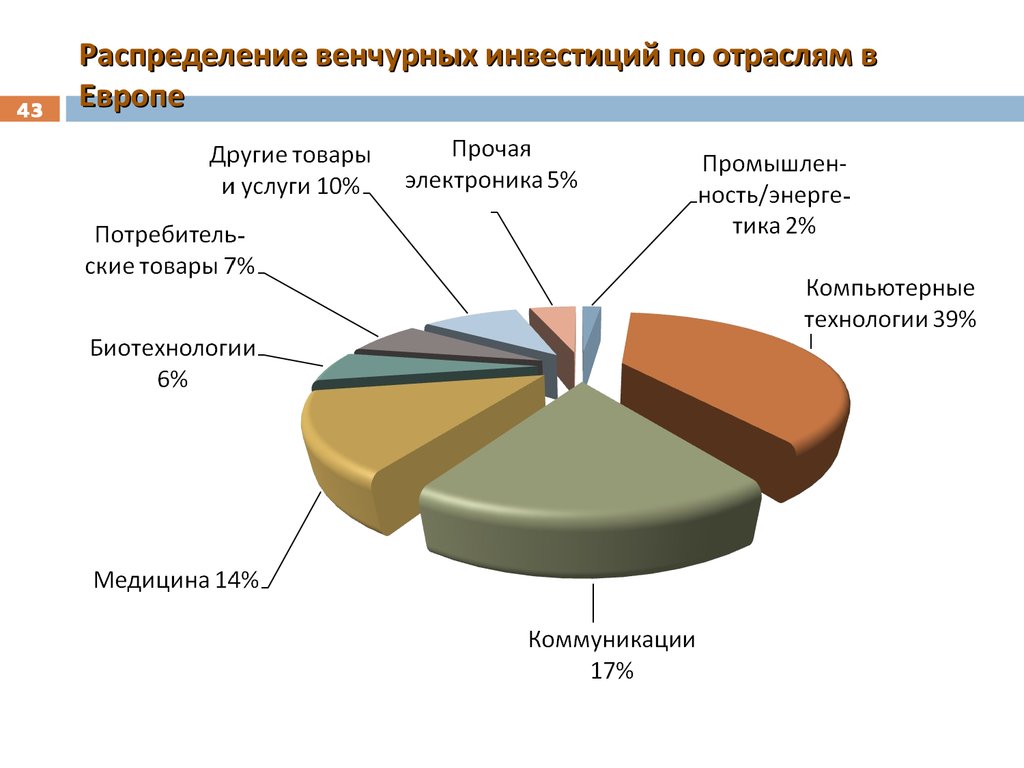 Венчурное финансирование инвестиционных проектов