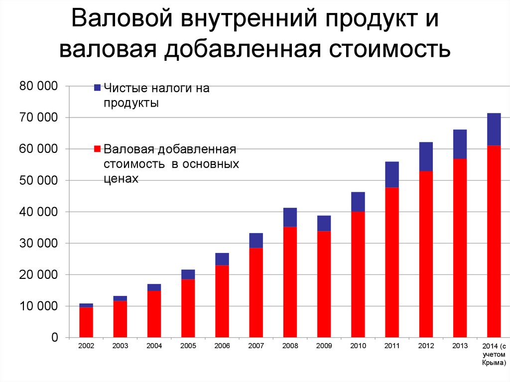 1 валовый внутренний продукт. Валовой внутренний продукт. Валовый внутренний продукт (ВВП). Валовой внутренний продукт ВВП это. Внутри валовый продукт.