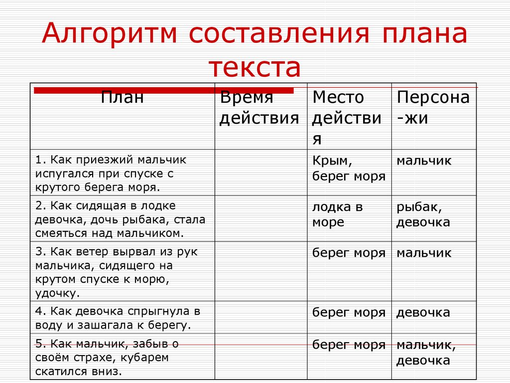 Составление плана 5 класс. Как составить план текста по литературе. Как составить план по прочитанному тексту. Алгоритм составления плана текста. План составления плана текста.