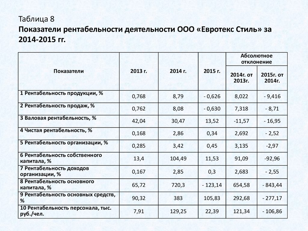 Рентабельность деятельности предприятия. Таблица экономических показателей магазина. Таблица рентабельности предприятия. Показатели рентабельности предприятия таблица. Анализ рентабельности предприятия таблица.