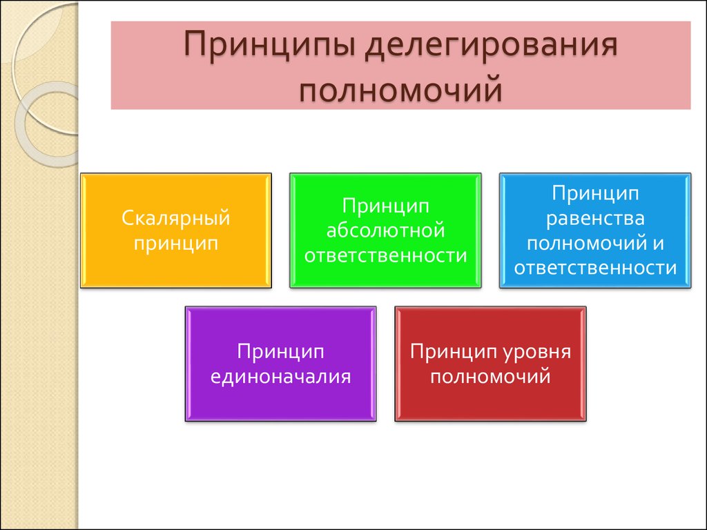 Этапы делегирования презентация