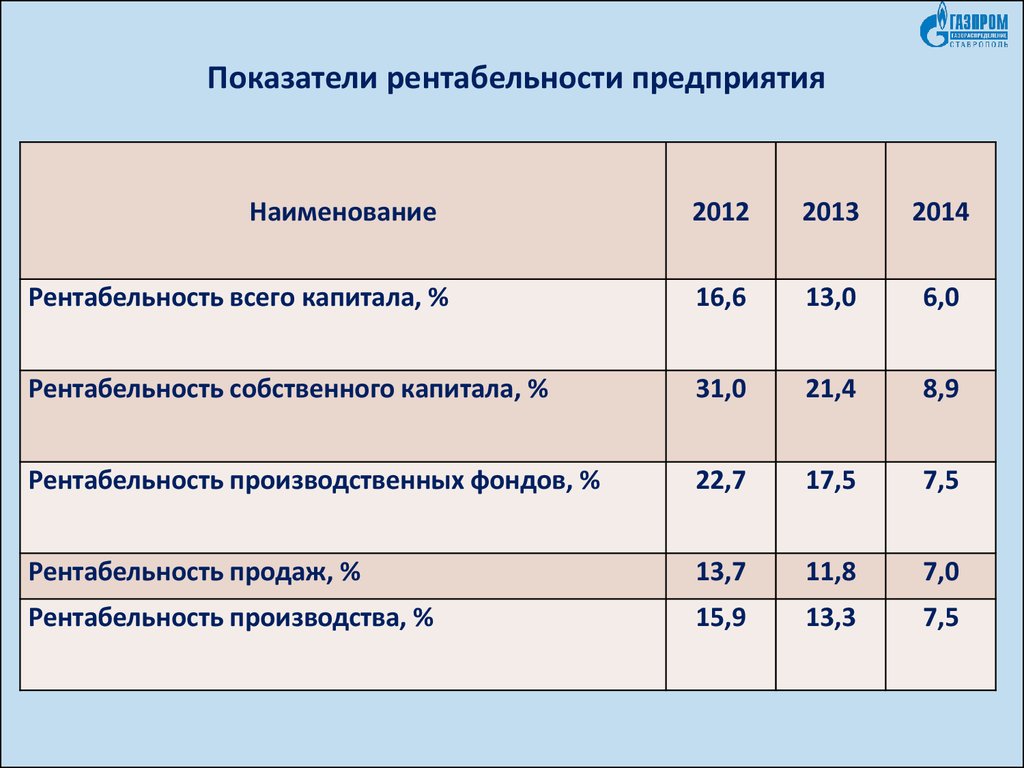 Норма рентабельности продаж