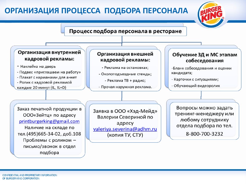 Общая схема процедуры подбора кадров представляется в следующем виде