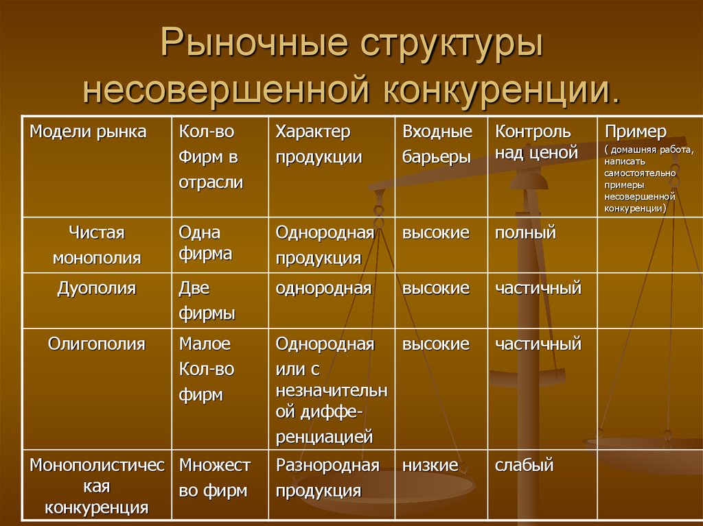 Конкуренция и типы рыночных структур план егэ обществознание