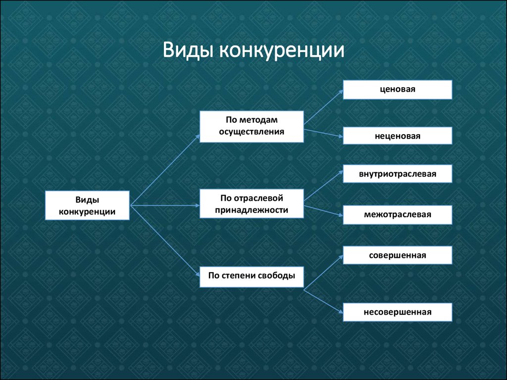 Конкуренция и типы рыночных структур план егэ обществознание