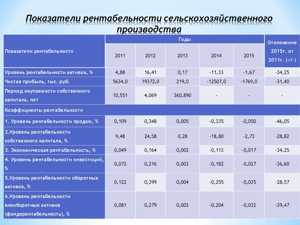 Показатели бизнес плана предприятия