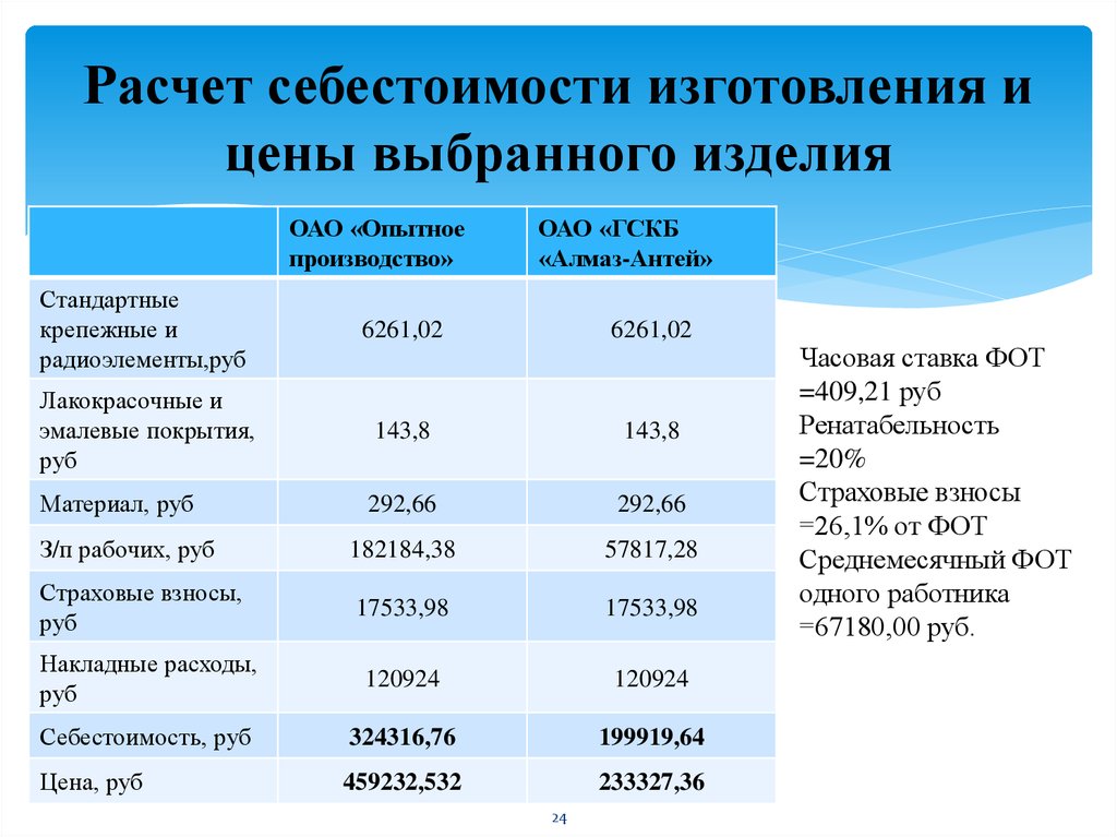 Определение себестоимости проекта