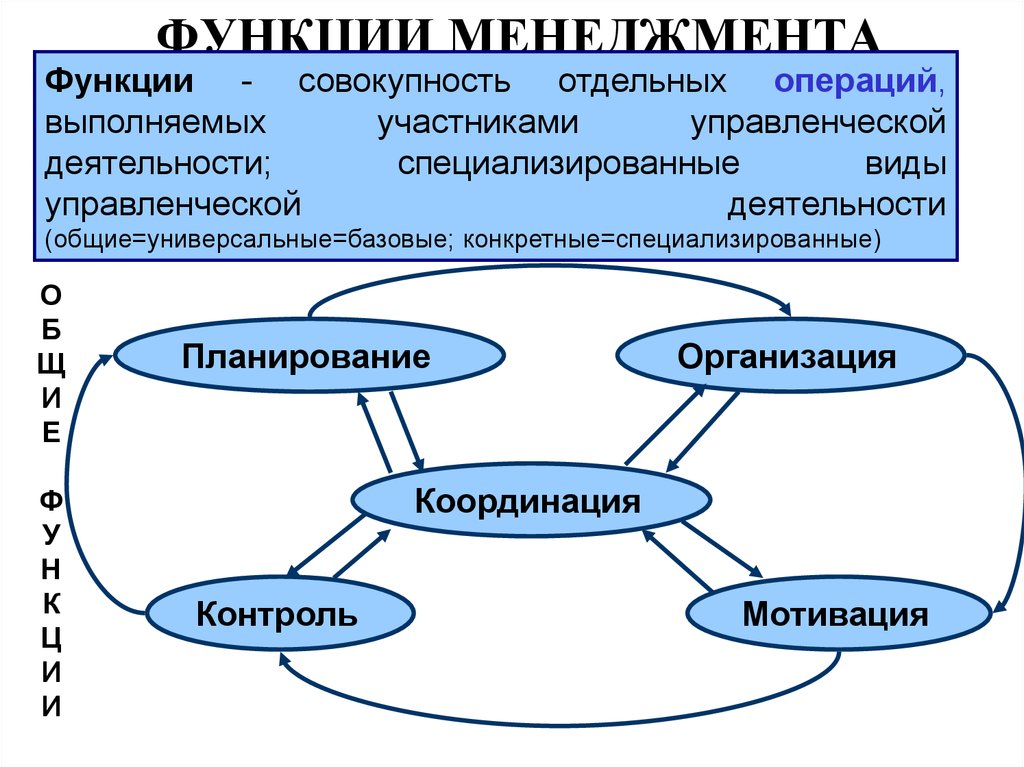 Функция менеджмента призванная практически реализовать замыслы и планы