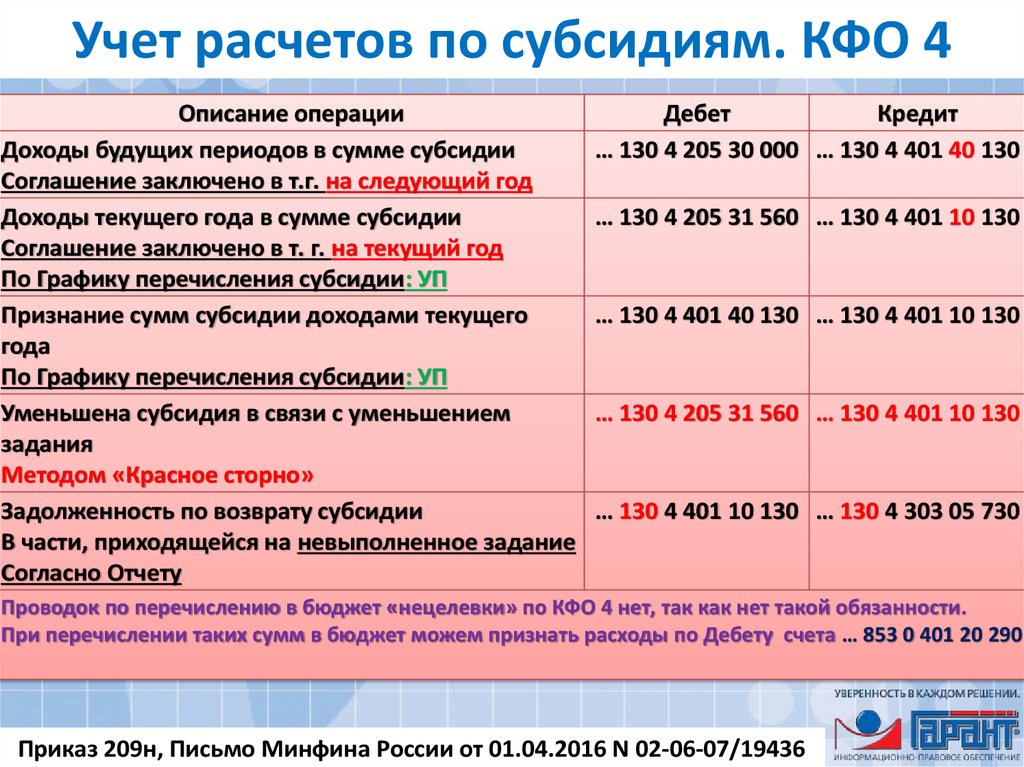 Проводки в казенном учреждении. Проводки по учету субсидий. Проводки в бюджетном учреждении. Проводки по субсидии. Доходы будущих периодов в бюджетном учреждении.