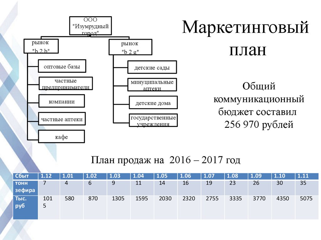 План маркетинга в гостинице