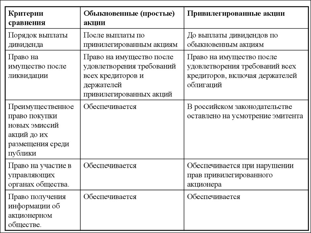 Привилегированные акции в уставном капитале