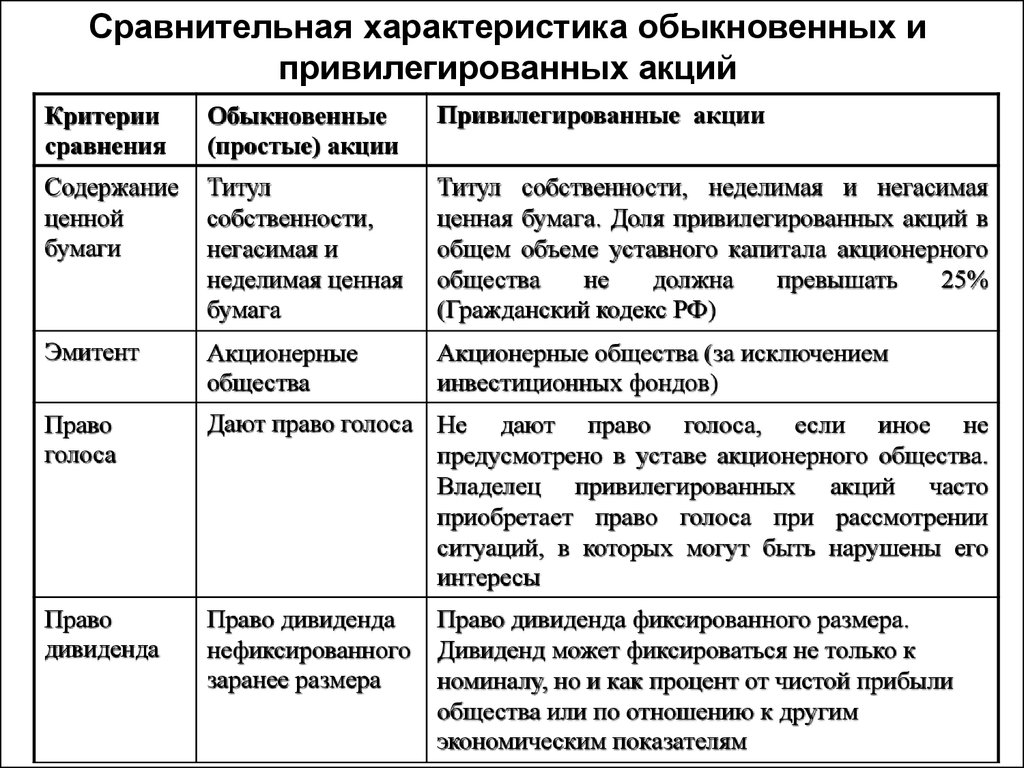 Чем проект отличается от акции приведите примеры известных вам акций