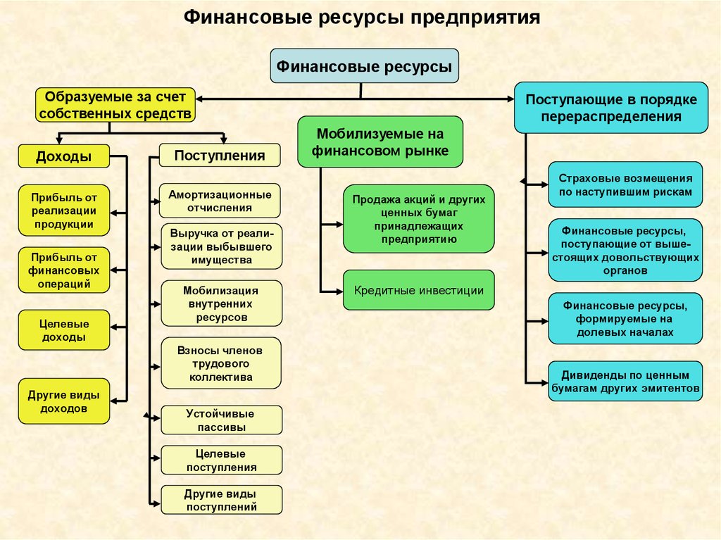 Презентация для чего нужны финансовые организации