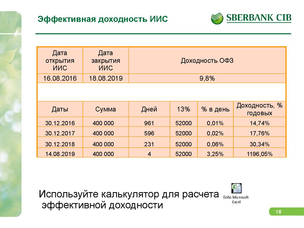 Сбербанк индивидуальная. Индивидуальный инвестиционный счет в Сбербанке. Калькулятор ИИС. Доходность ИИС. Эффективная доходность.