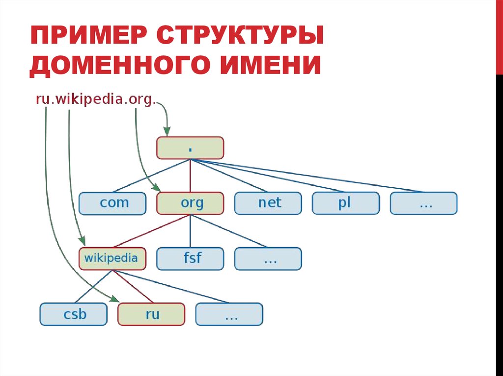 По схемам вхождения компьютера в домены составьте и запишите