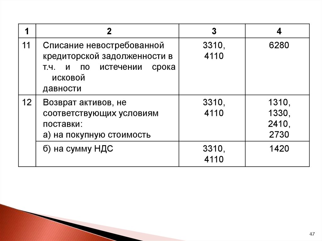 Истекший срок давности дебиторской задолженности. Кредиторская задолженность с истекшим сроком исковой давности. Списана кредиторская задолженность с истекшим сроком. Списана задолженность с истекшим сроком исковой давности. Списана задолженность с истекшим сроком исковой давности проводка.