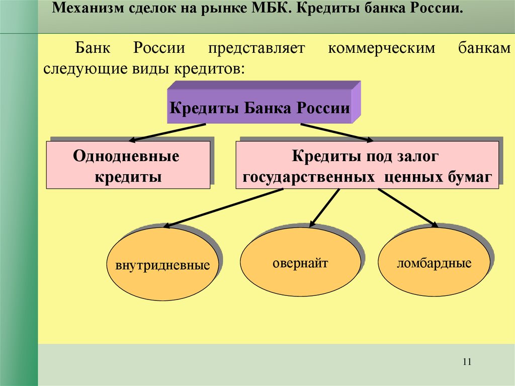 Типы банков времени