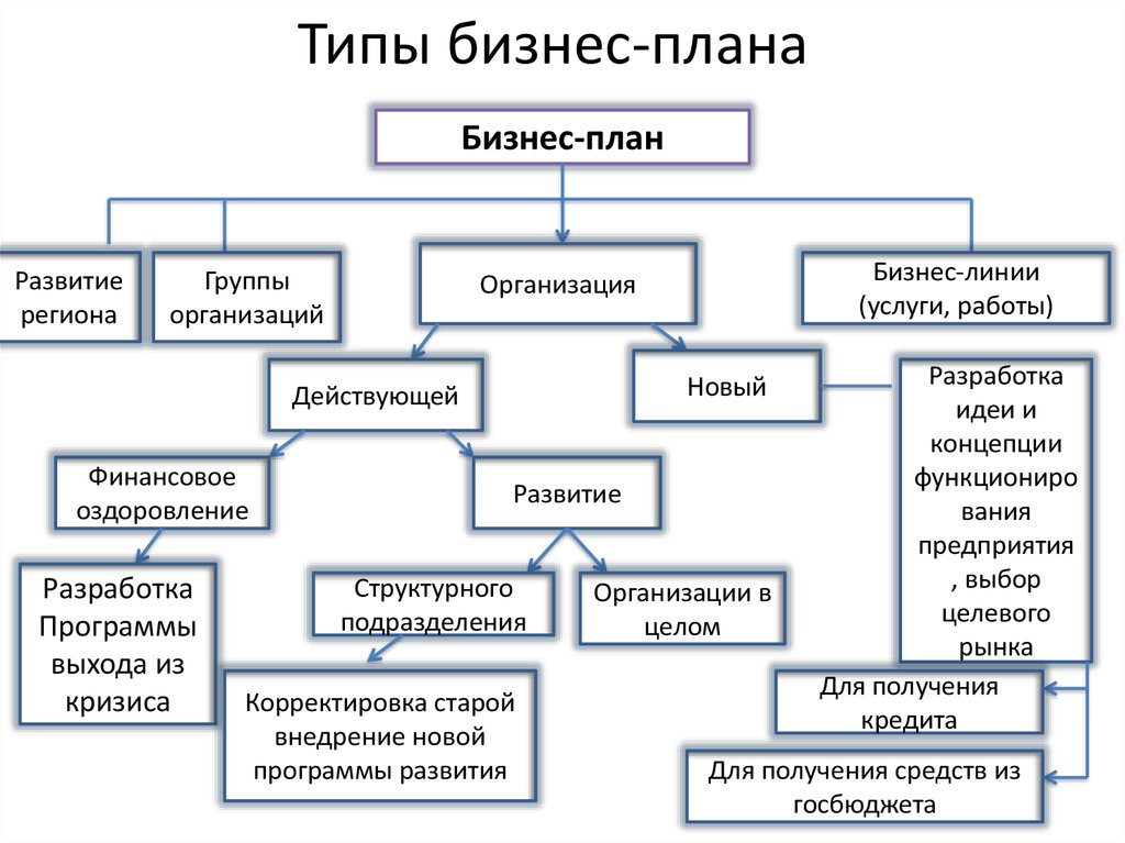 Бизнес план документ предназначенный для детального описания и оценки возможности какого либо