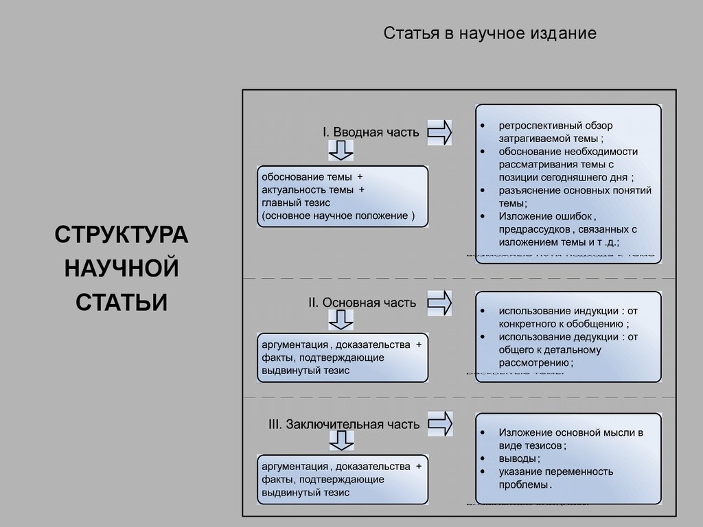 План по написанию статьи