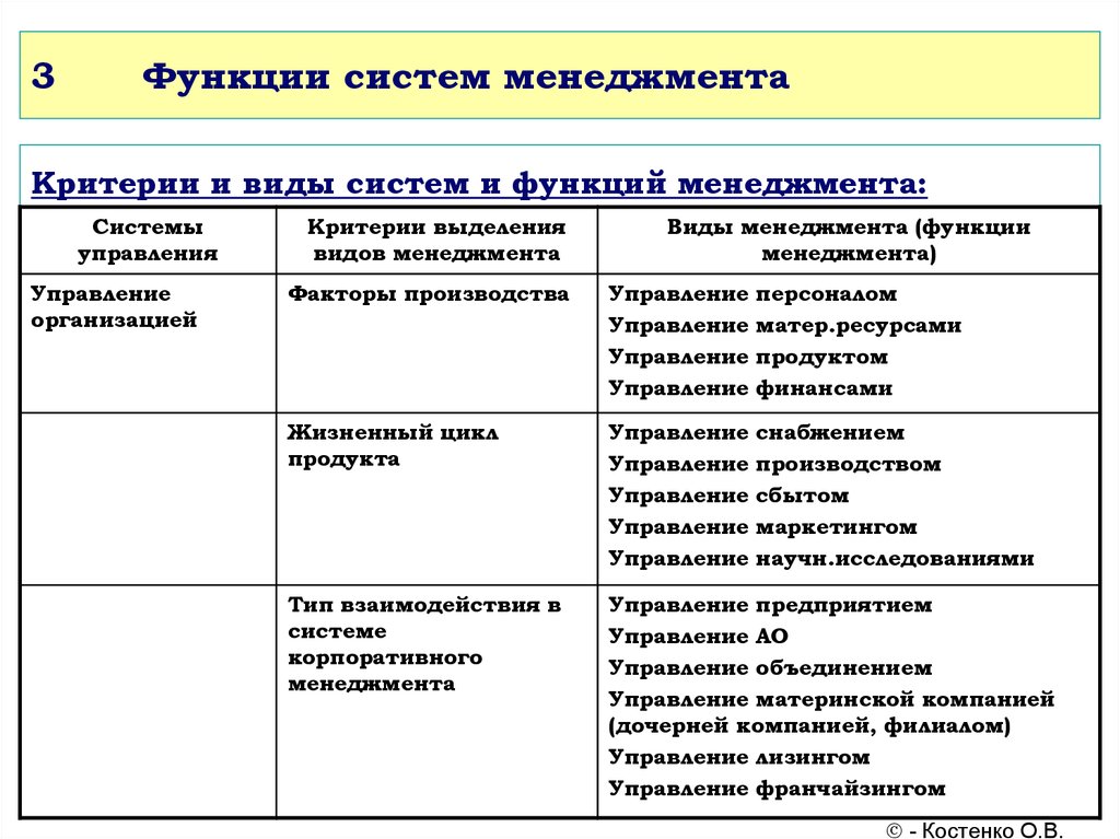 Функция менеджмента призванная практически реализовать замыслы и планы