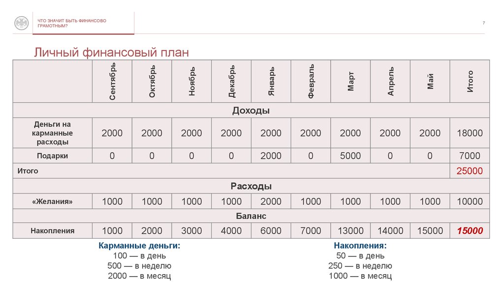 Личный финансовый план студента