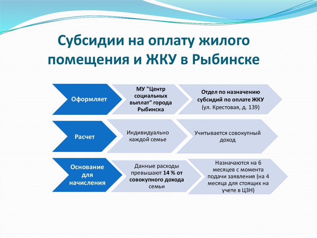 Обеспечение субсидиями. Субсидия на оплату жилого помещения. Субсидии на оплату ЖКУ. Жилищная субсидия на оплату коммунальных услуг. Субсидии схема.