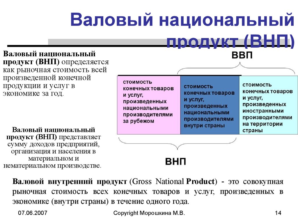 Ввп и внп на душу населения национальный доход нд урок 11 класс презентация