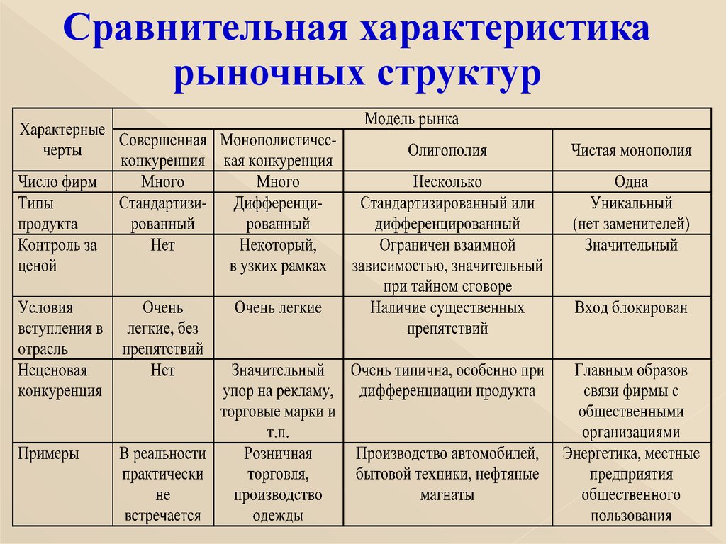 Признаки каждого типа рынка. Характеристика рыночных структур таблица. Общая характеристика типов рыночных структур таблица. Характеристика основных рыночных структур. Основные характеристики структуры рынка.