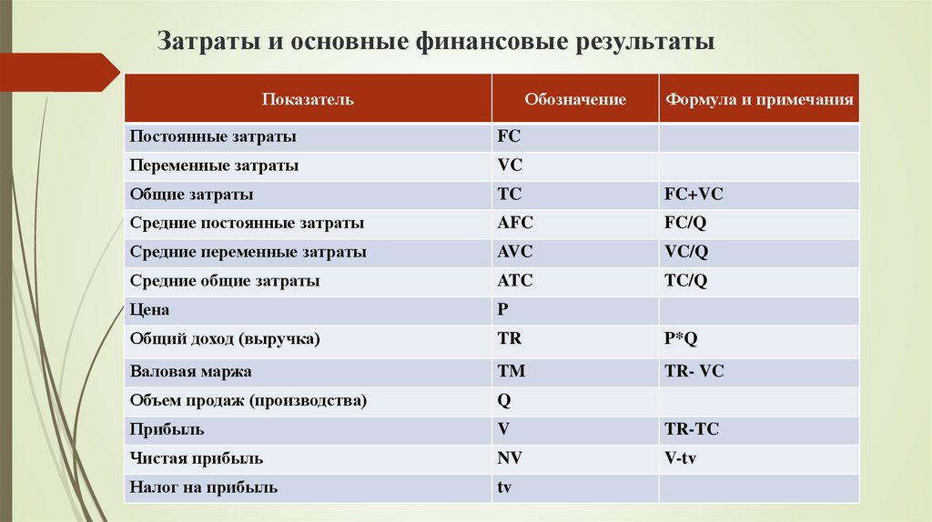 Как обозначается показатель который позволяет узнать находится ли проект в рамках бюджета