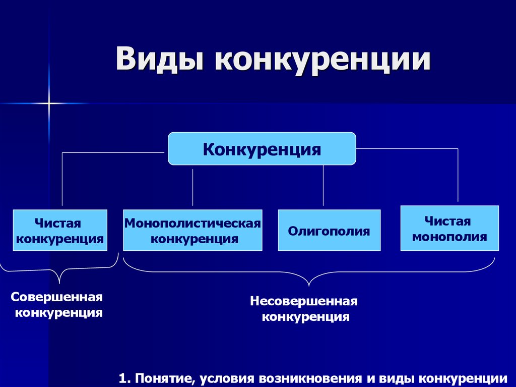 Презентация виды конкуренции в рыночной экономике