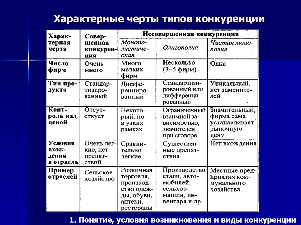 Презентация 10 класс экономика конкуренция основные типы рынков