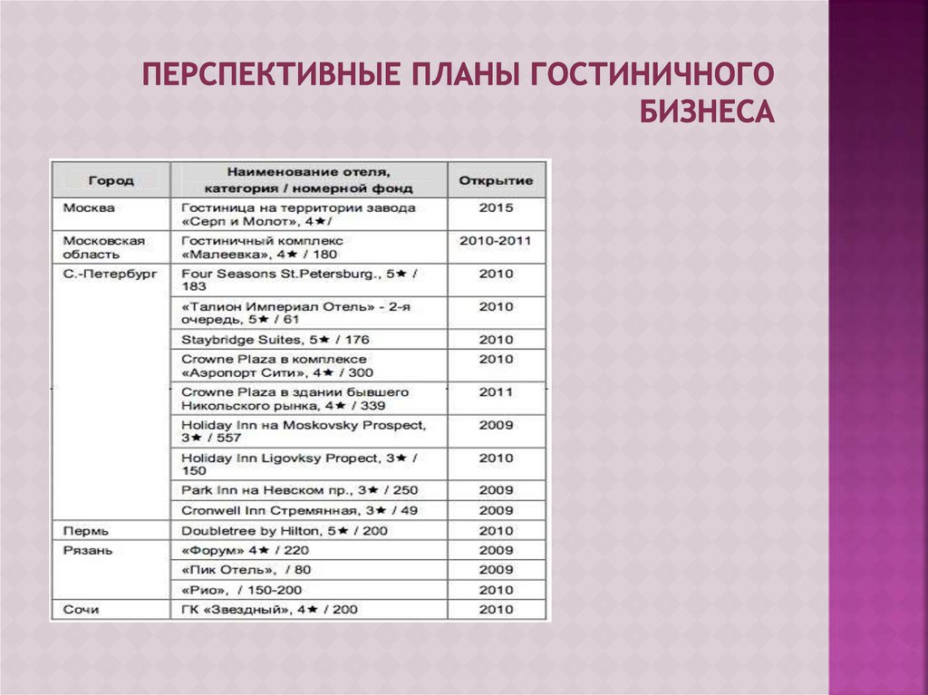 Бизнес план открытия гостиницы с расчетами