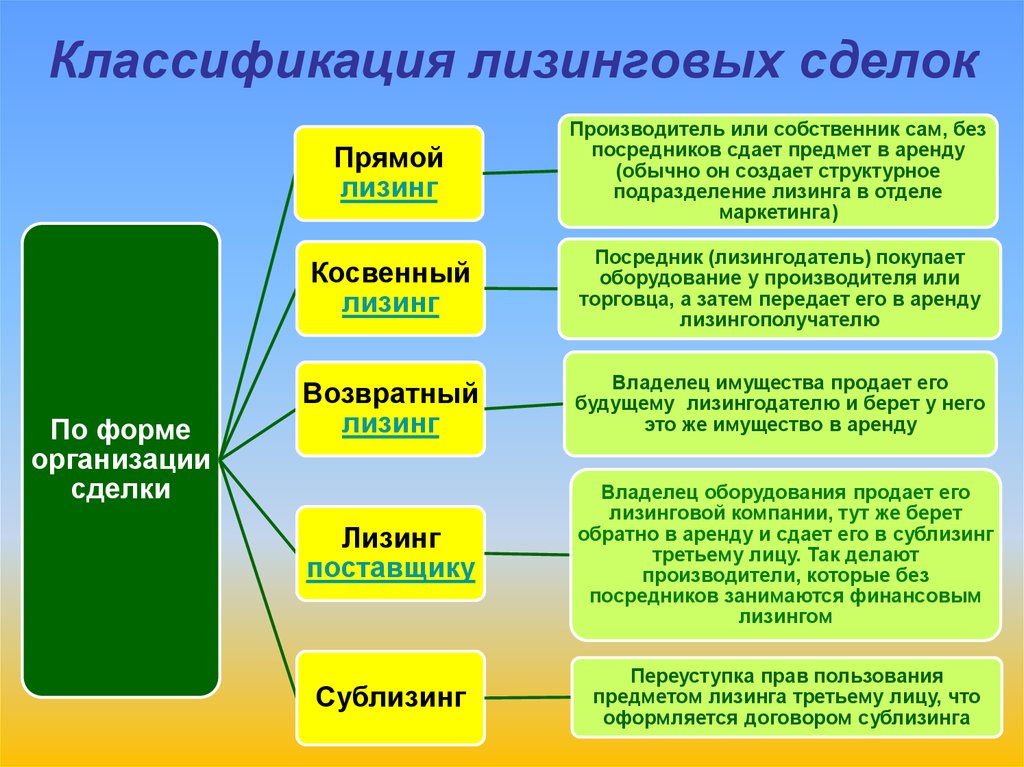 Виды лизинга схема