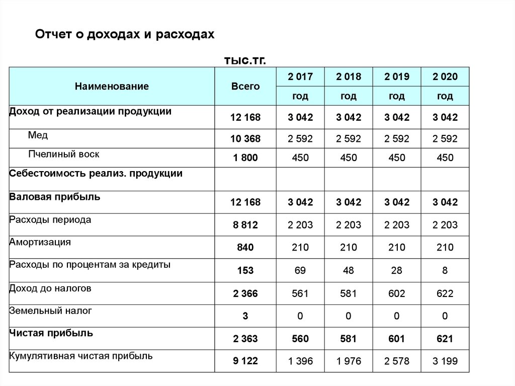 Бизнес план для пчеловодства