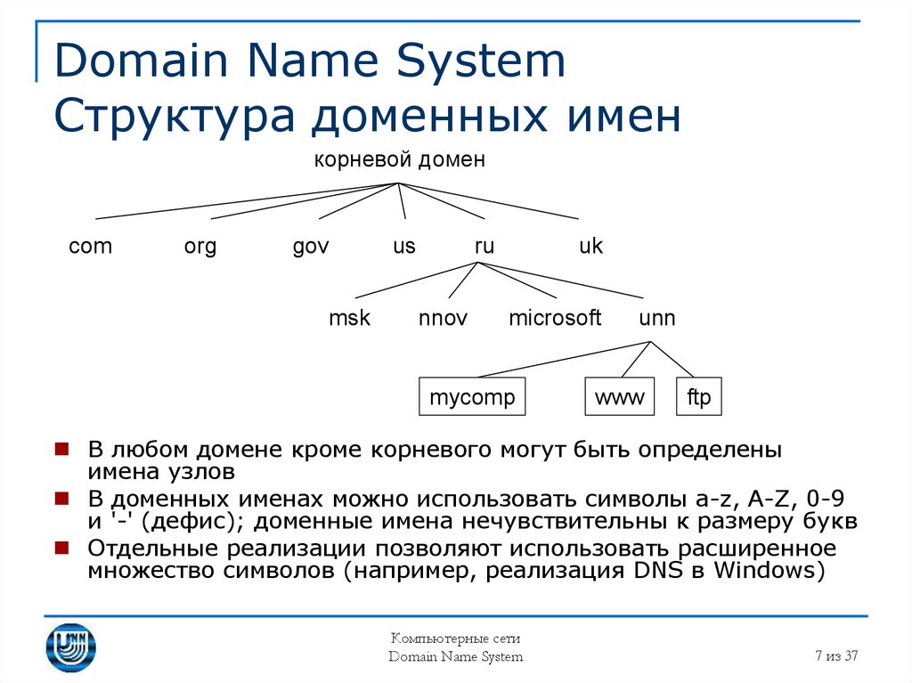 Доменные имена презентация