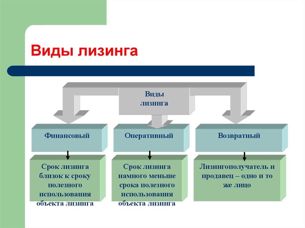 Виды лизинга схема