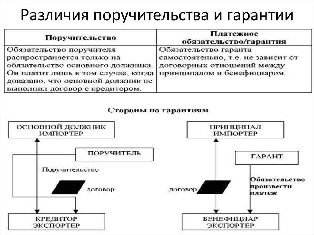 Независимая гарантия. Поручительство и независимая гарантия таблица. Таблица поручительство и банковская гарантия. Сравнительная таблица банковская гарантия и поручительство. Поручительство и независимая гарантия сравнение.