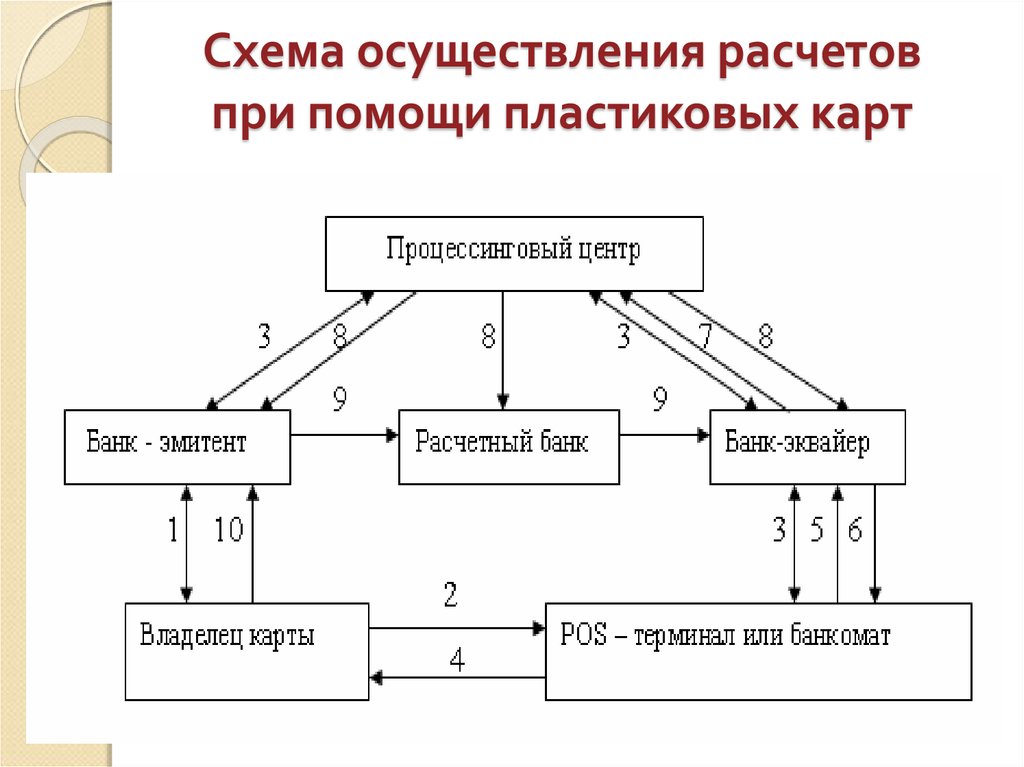 Схема расчетов банковскими картами