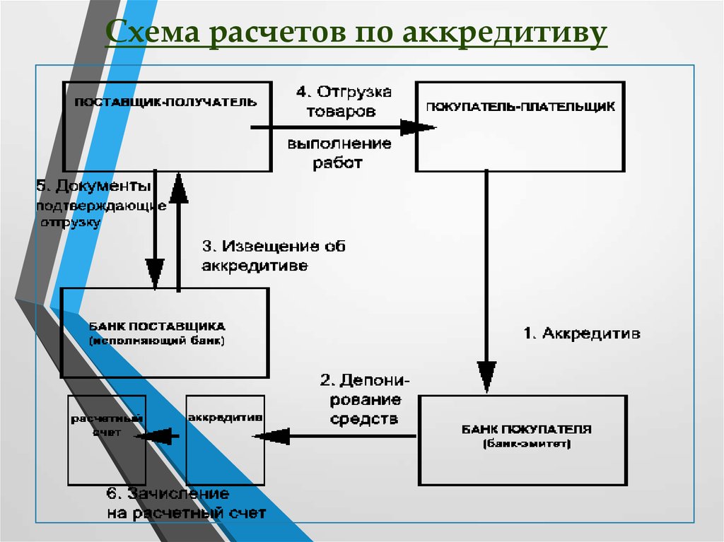 Аккредитив схема расчетов