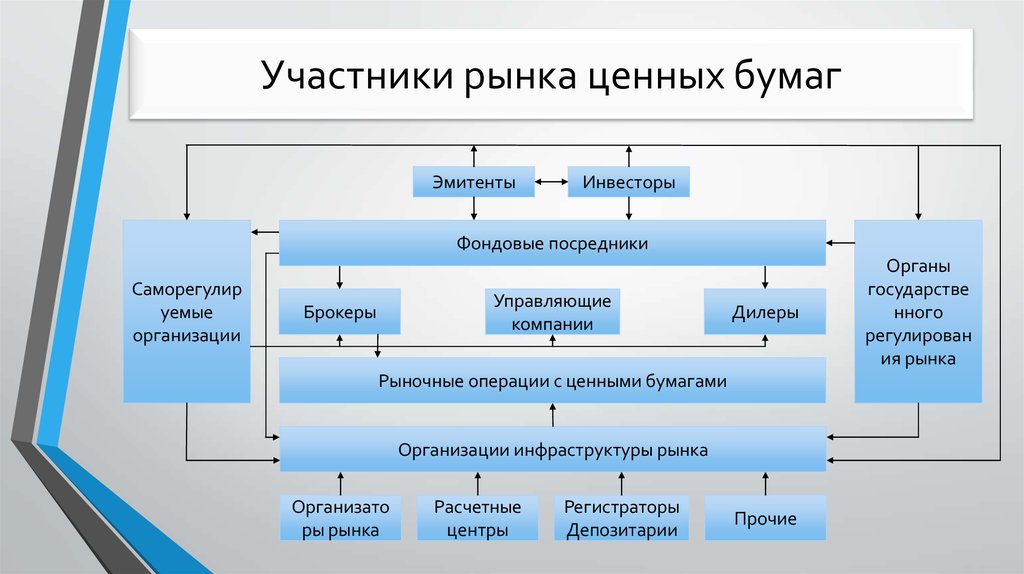 Для финансирования инвестиционного проекта размещают долговые обязательства