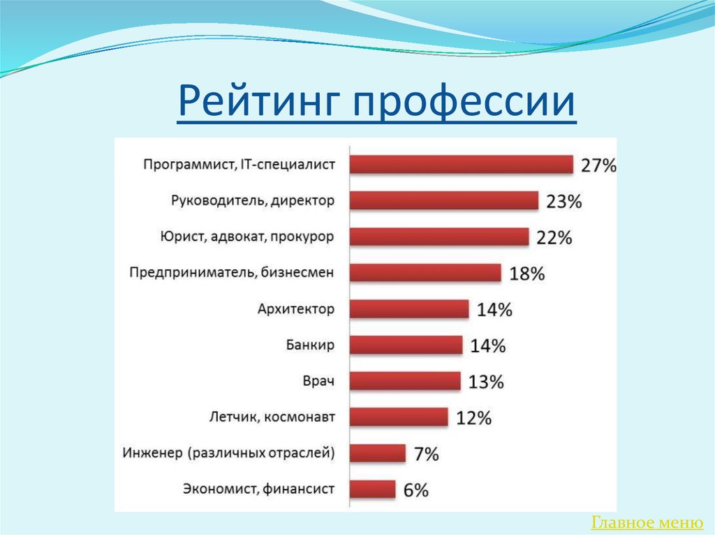 Проект на тему самые востребованные профессии сегодня и 50 лет назад