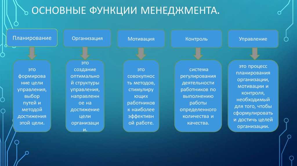 Презентация на тему функции менеджмента