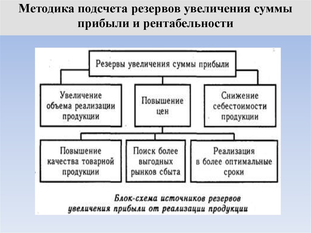 План по увеличению выручки