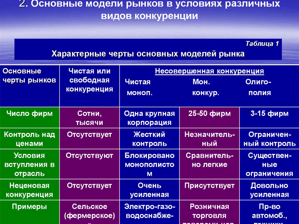 Виды конкуренции презентация