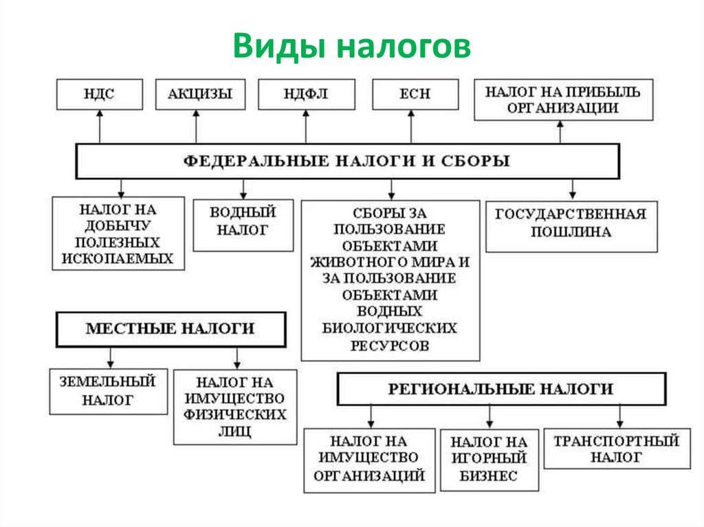 Схема налогов в рф