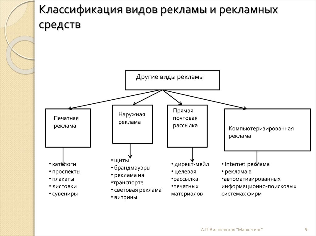 Составьте схему видов и форм недобросовестной рекламы