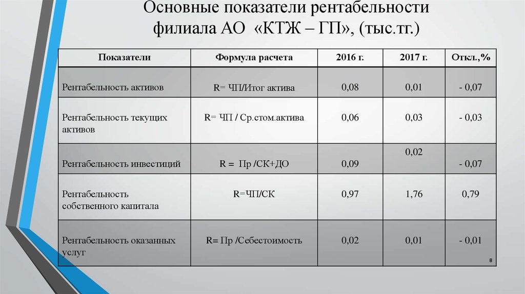 Основные показатели рентабельности