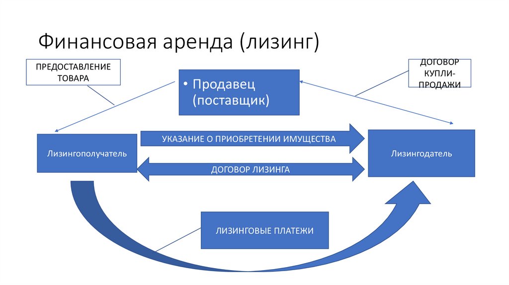 Лизинг сдать в аренду