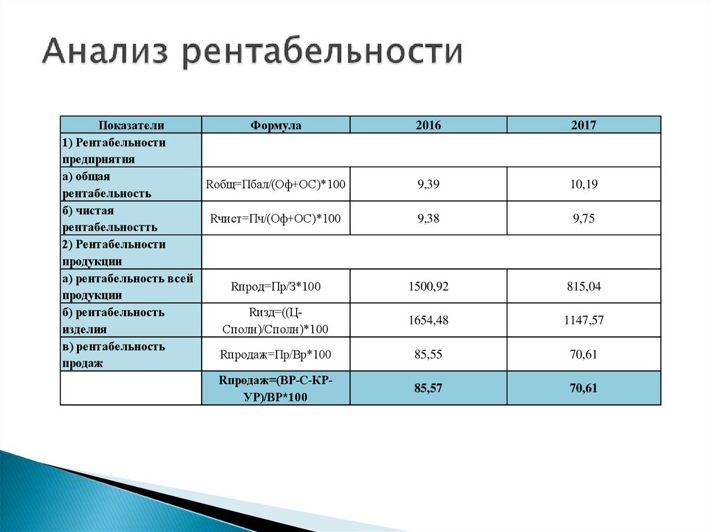 Оценка рентабельности проекта